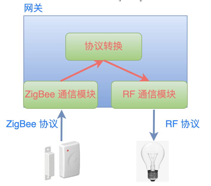 無線通信協議轉換.png