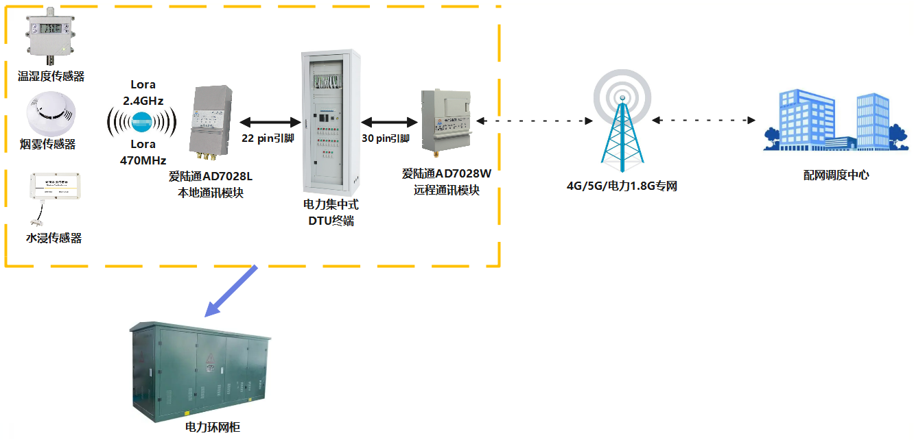 ?DTU設備實現配電自動化與智能電網管理的關鍵技術