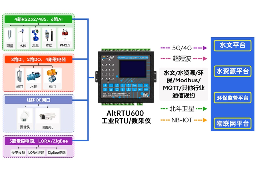 5G水環境監測遙測終端機RTU